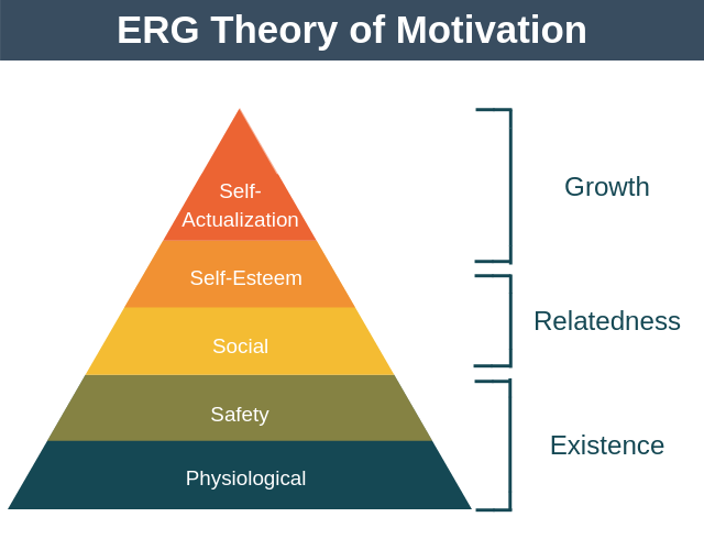 erg theory of motivation